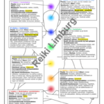 Chakra overzicht